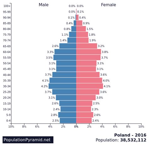 poland population 2016